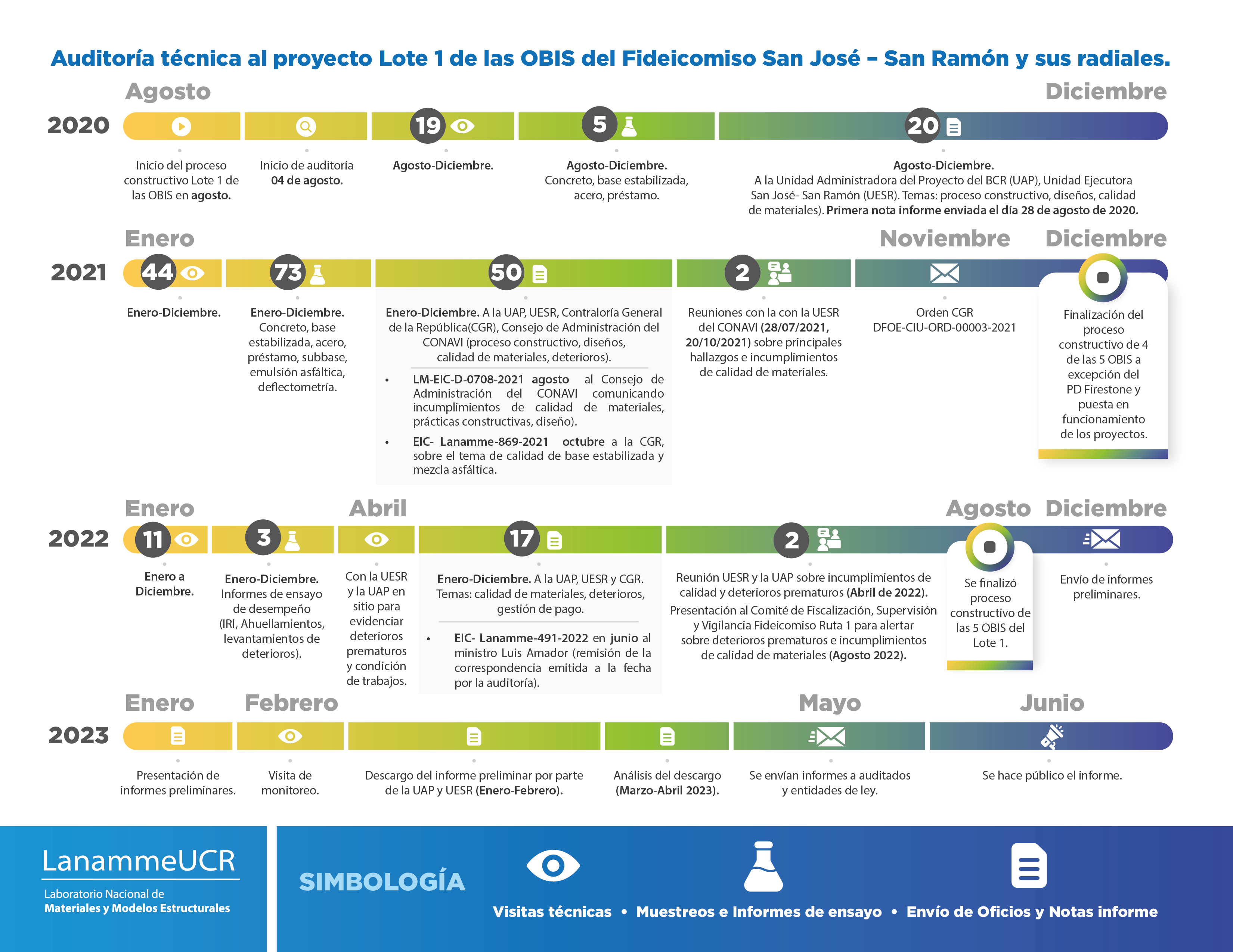 Lnea de tiempo OBIS