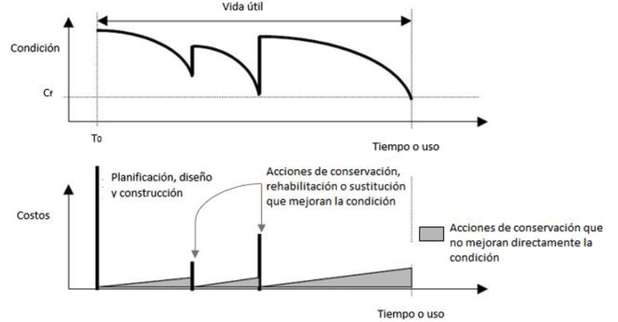 Figura 1. Representación de condición y costos de conservación, rehabilitación o sustitución a lo largo de la vida útil (Adaptado de NCHRP 2003).