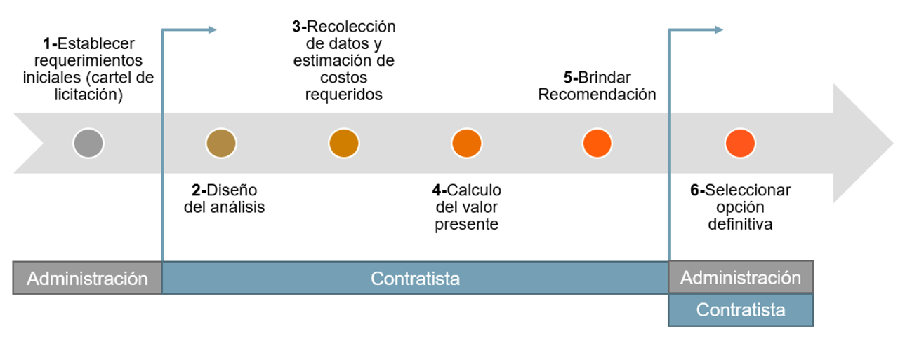 Figura 2. Pasos de metodología simplificada para la inclusión de ACCV en carteles de licitación