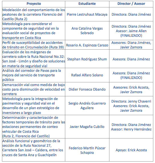 Tabla trabajos finales de Graduación