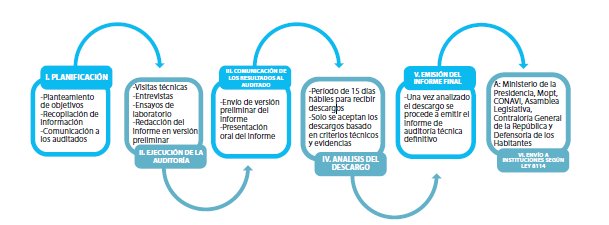 Diagrama de las fases de una auditoría técnica